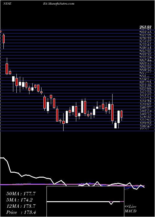  weekly chart BoeingCompany