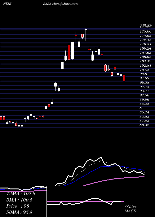  Daily chart AlibabaGroup