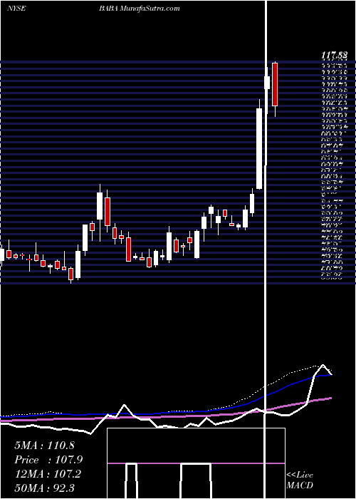  weekly chart AlibabaGroup