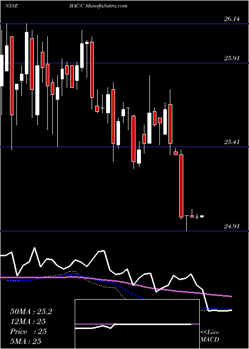  weekly chart BankAmerica