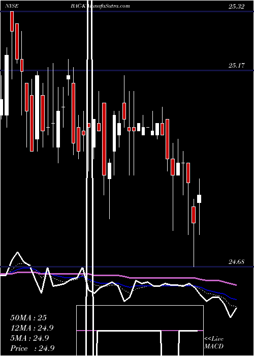  Daily chart BankAmerica