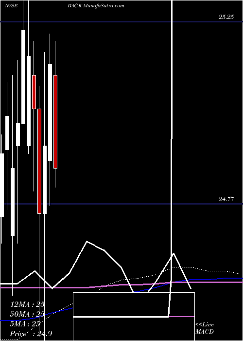  monthly chart BankAmerica