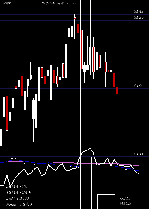  weekly chart BankAmerica