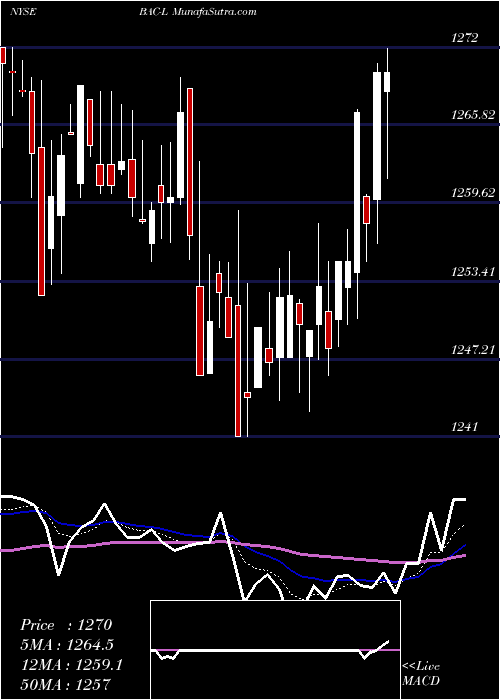  Daily chart BankAmer