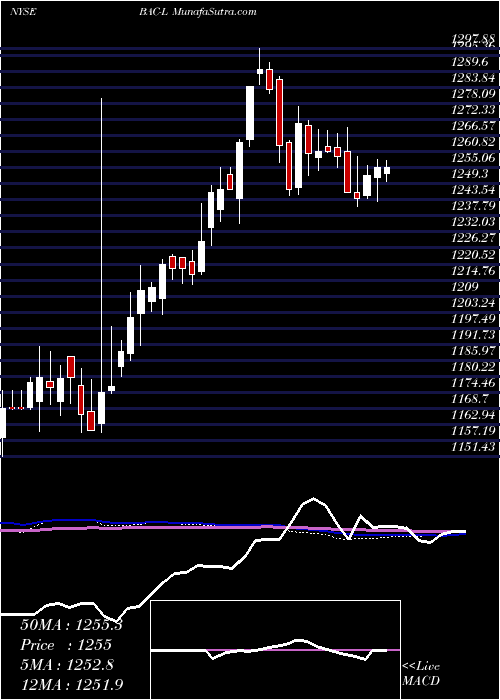 weekly chart BankAmer