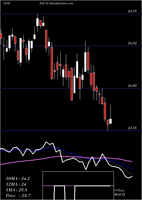  Daily chart Bank Of America Corp [Bac/Pm]