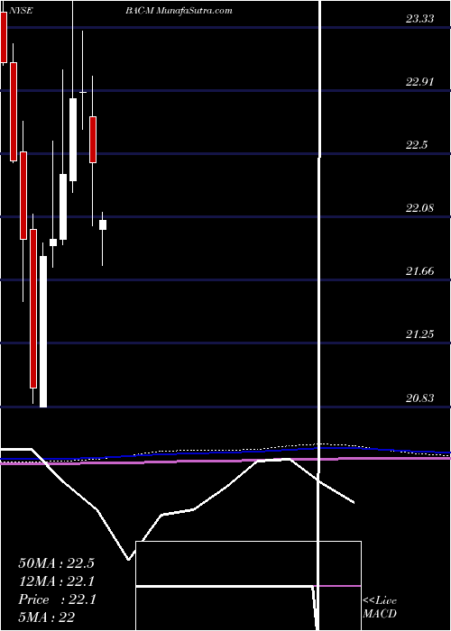  monthly chart BankAmerica
