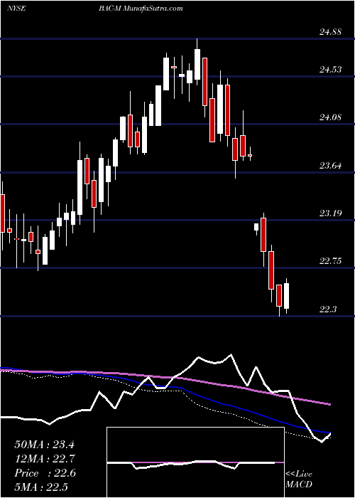  weekly chart BankAmerica