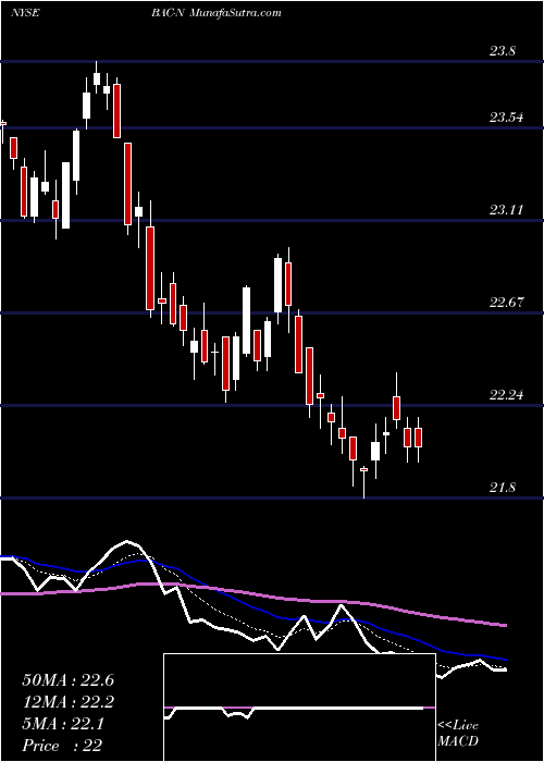  Daily chart Bank Of America Corp Prf Perpetual USD Ser Ll D