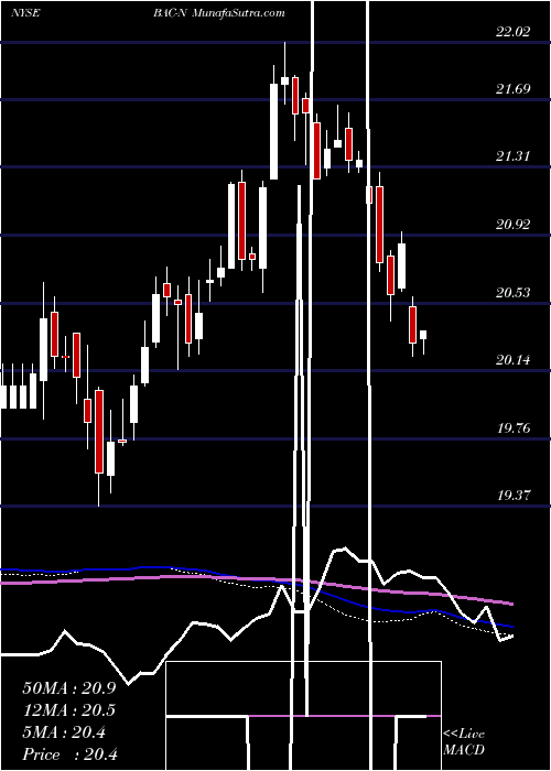  weekly chart BankAmerica