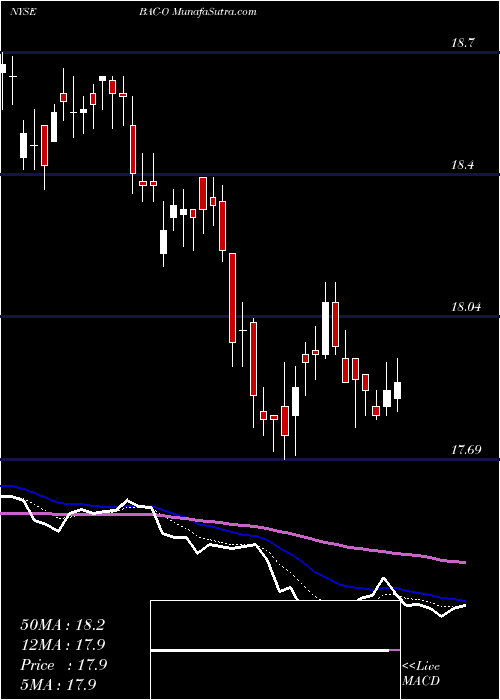  Daily chart BankAmerica