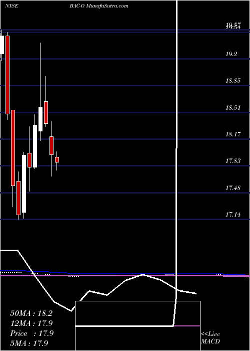  monthly chart BankAmerica
