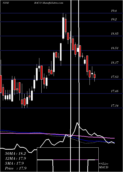  weekly chart BankAmerica