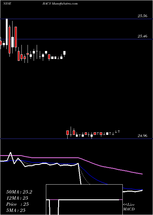  Daily chart Bank Of America Corporation