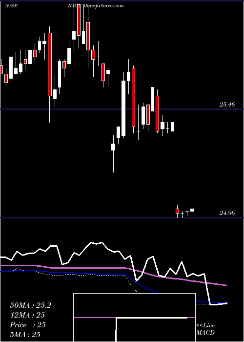  weekly chart BankAmerica