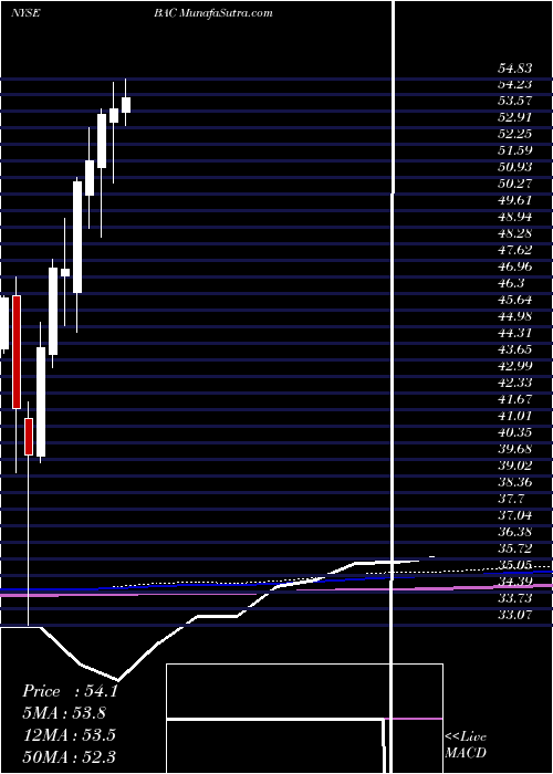  monthly chart BankAmerica