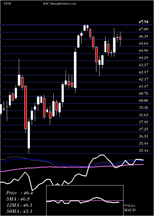  weekly chart BankAmerica