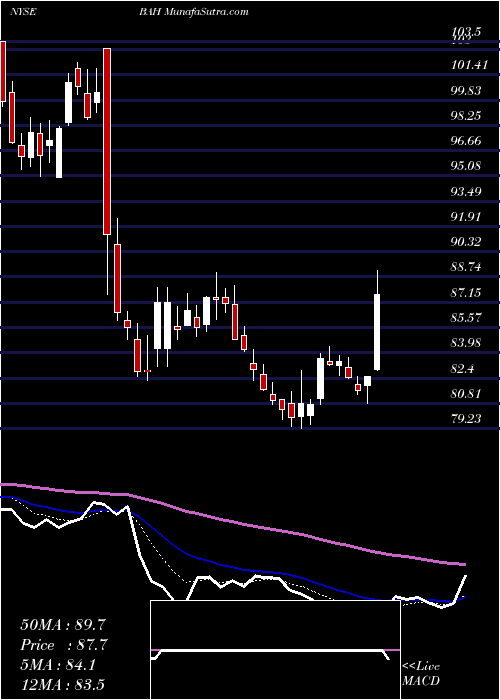  Daily chart Booz Allen Hamilton Holding Corporation