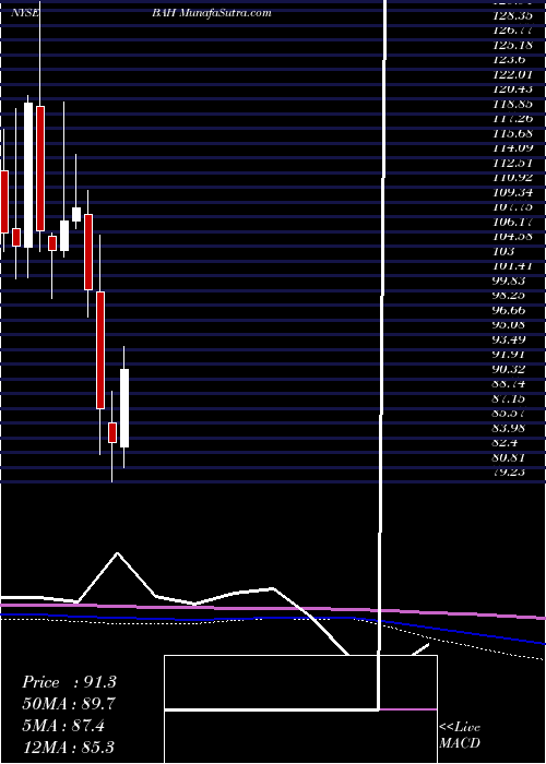  monthly chart BoozAllen