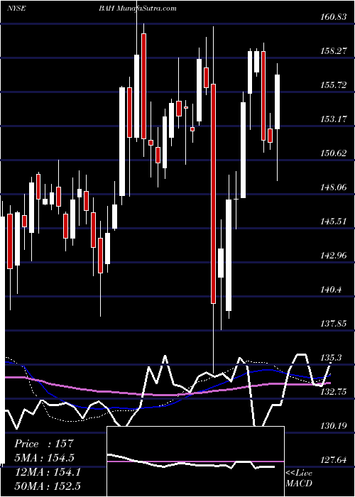  weekly chart BoozAllen