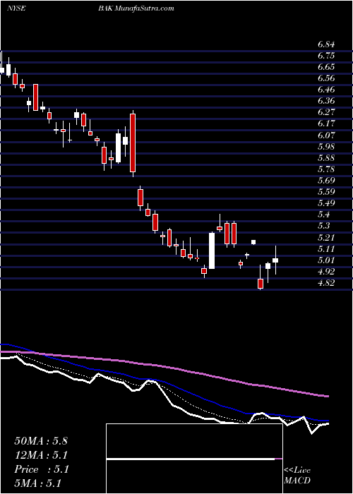  Daily chart BraskemS