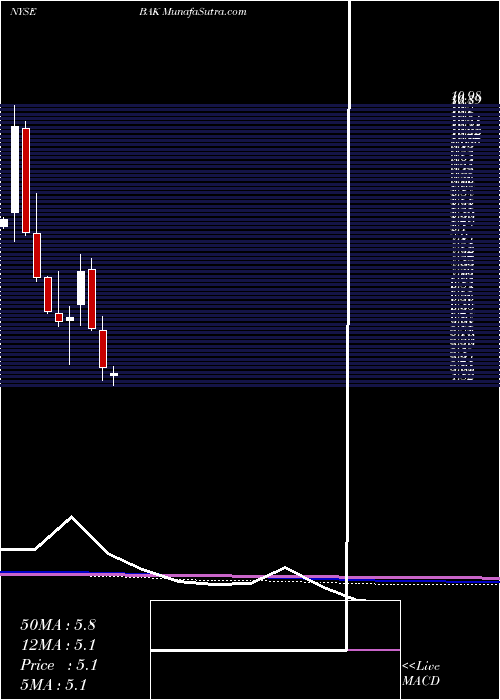  monthly chart BraskemS