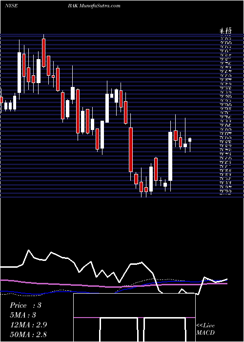  weekly chart BraskemS