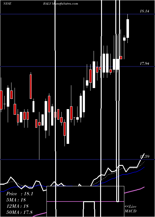  Daily chart BallyS