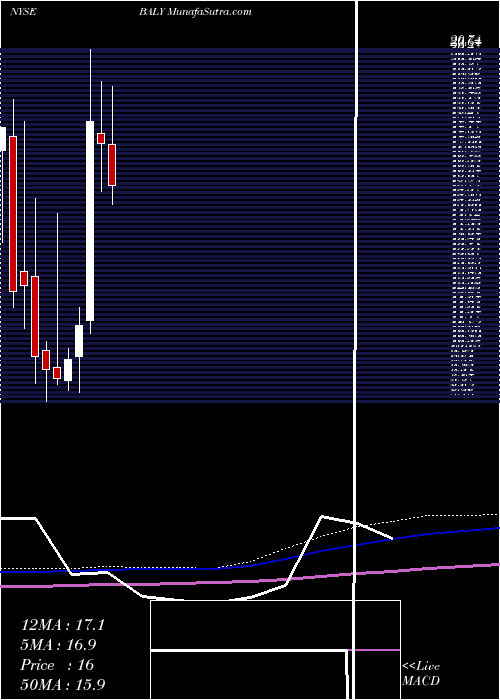  monthly chart BallyS