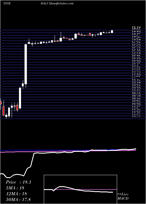  weekly chart BallyS