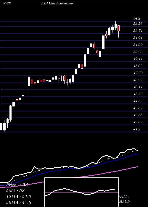  Daily chart Brookfield Asset Management Inc