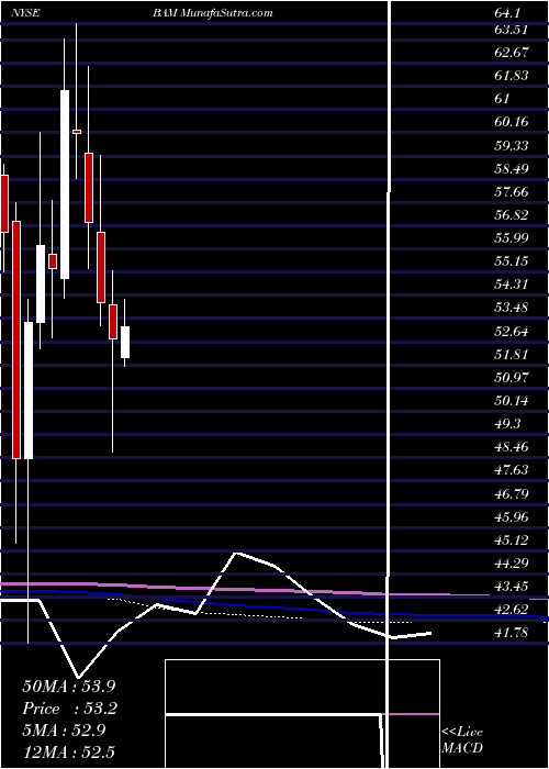  monthly chart BrookfieldAsset