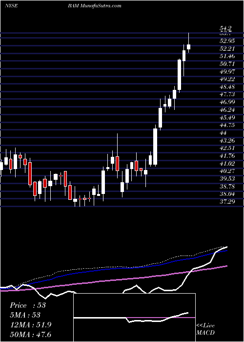  weekly chart BrookfieldAsset