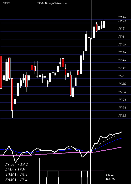  Daily chart BancCalifornia