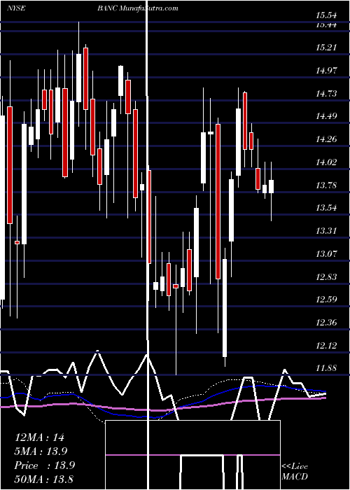  weekly chart BancCalifornia