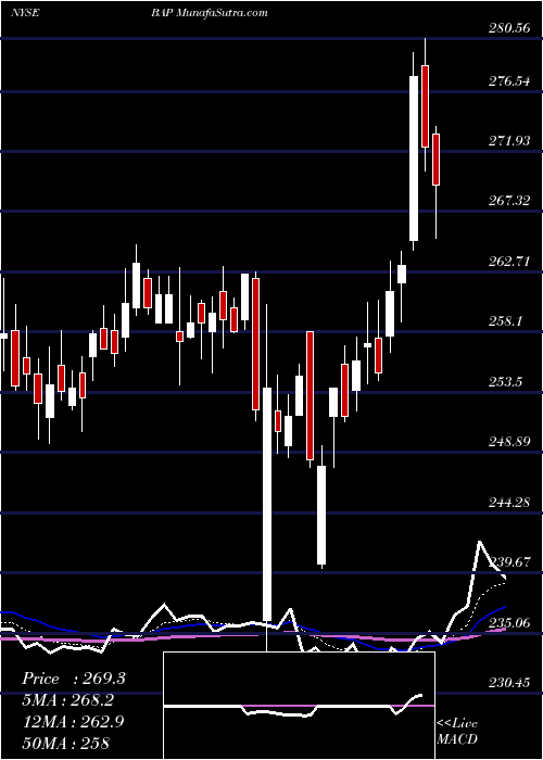  Daily chart Credicorp