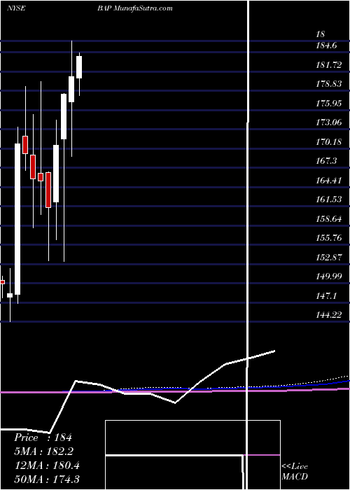  monthly chart Credicorp