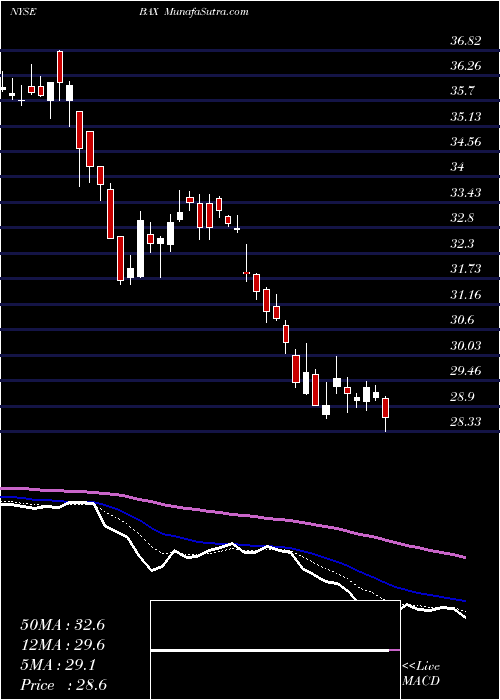  Daily chart BaxterInternational