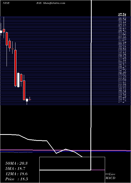  monthly chart BaxterInternational