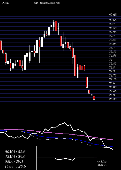  weekly chart BaxterInternational