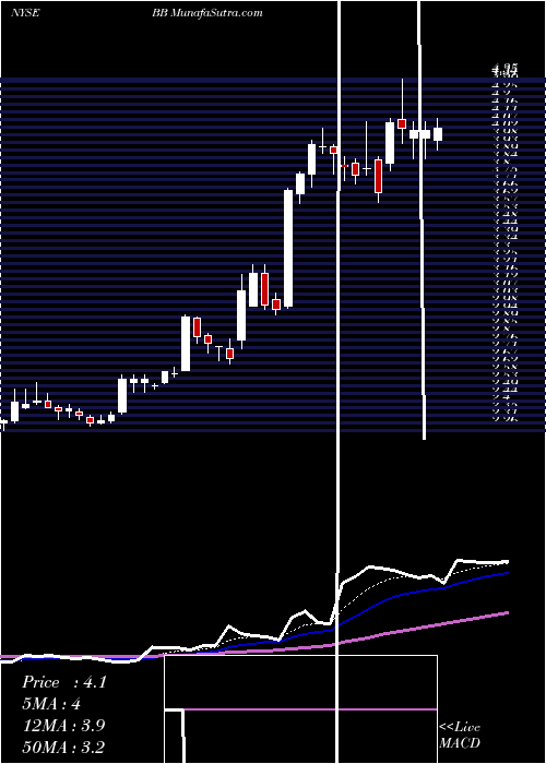  Daily chart BlackBerry Limited