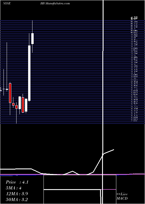  monthly chart Blackberry