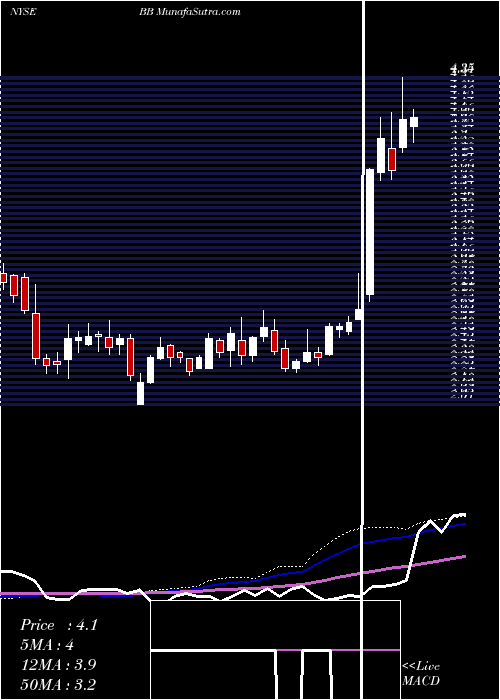  weekly chart Blackberry