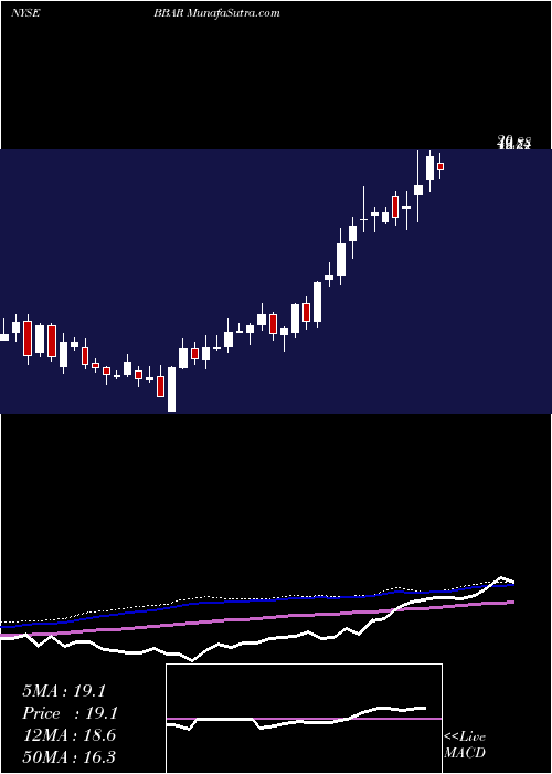  weekly chart BbvaBanco