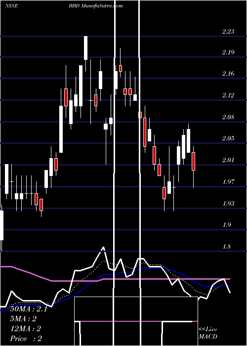  Daily chart BancoBradesco