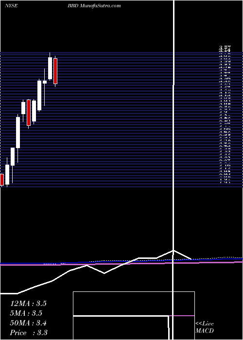  monthly chart BancoBradesco