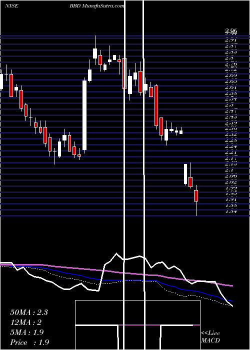  weekly chart BancoBradesco