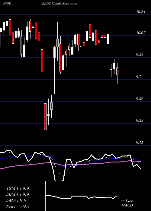  Daily chart Barings BDC, Inc.