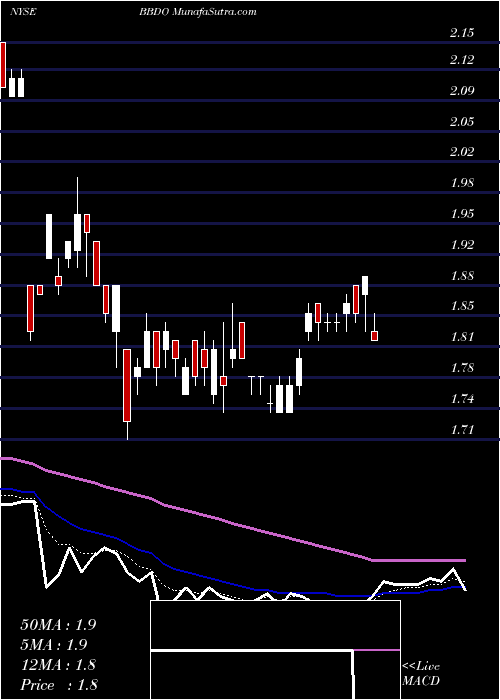  Daily chart Banco Bradesco Sa