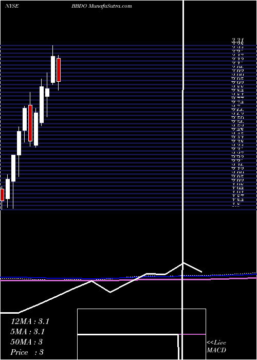 monthly chart BancoBradesco